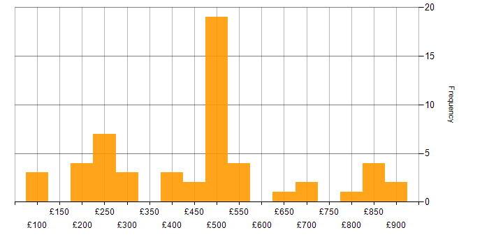 Daily rate histogram for Process Management in the UK