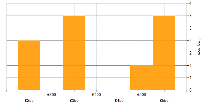 Daily rate histogram for Process Mapping Analyst in the UK