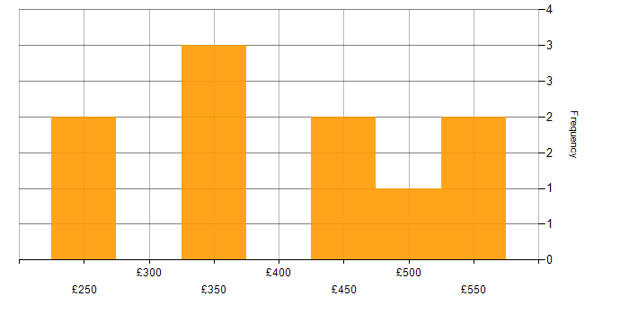 Daily rate histogram for Process Mapping Business Analyst in the UK