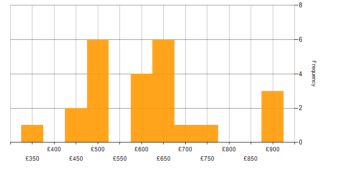 Daily rate histogram for Procure-to-Pay in Berkshire