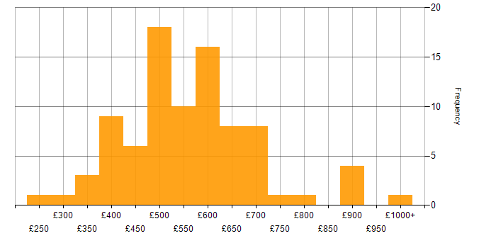 Daily rate histogram for Procure-to-Pay in England