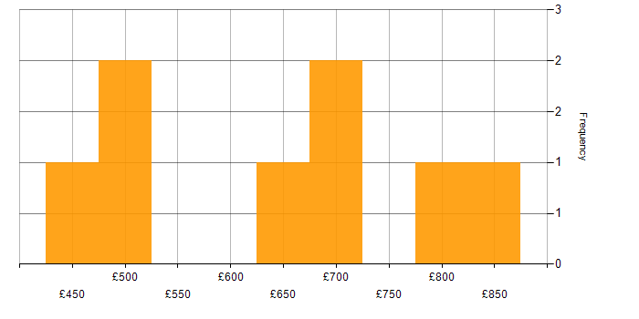 Daily rate histogram for Procure-to-Pay in Scotland
