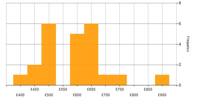 Daily rate histogram for Procure-to-Pay in the South East