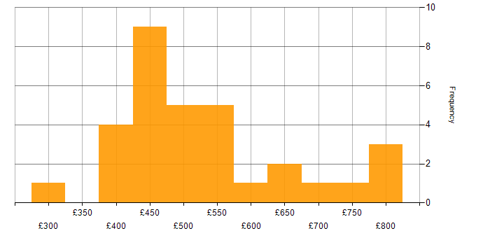 Daily rate histogram for Procurement Manager in the UK