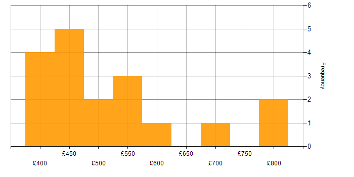 Daily rate histogram for Procurement Manager in the UK excluding London