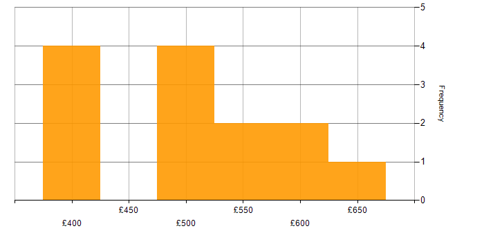 Daily rate histogram for Product Analyst in Berkshire