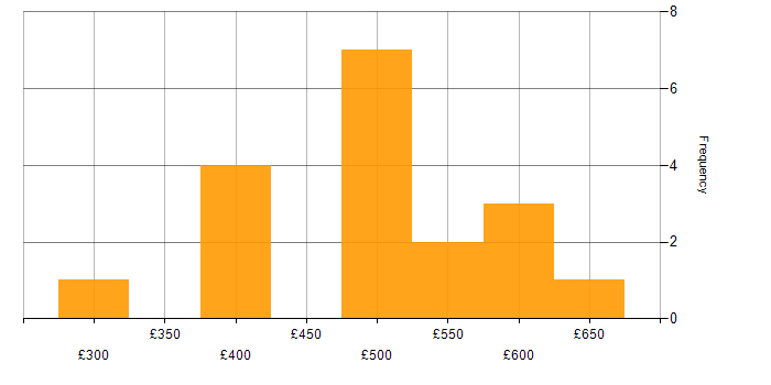 Daily rate histogram for Product Analyst in the South East