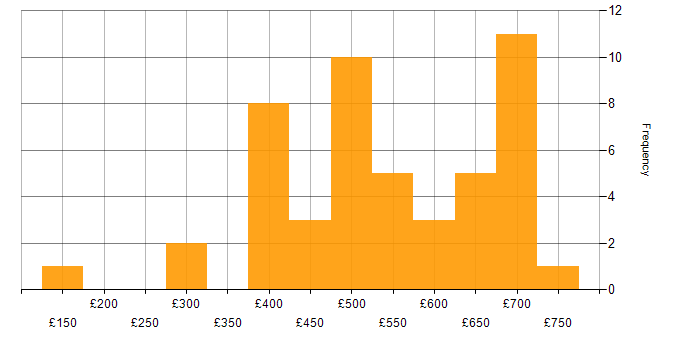 Daily rate histogram for Product Analyst in the UK