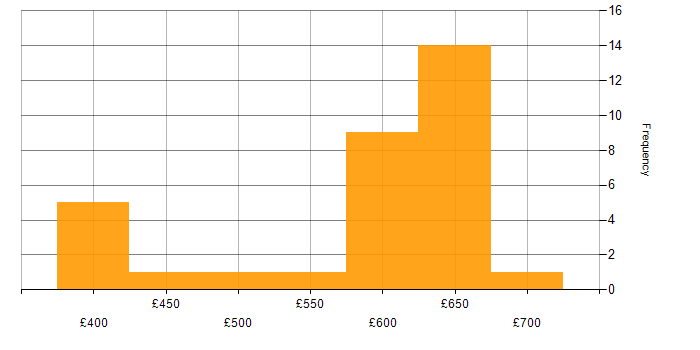 Daily rate histogram for Product Backlog in Berkshire