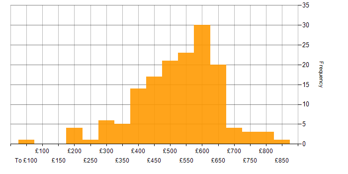 Daily rate histogram for Product Backlog in England