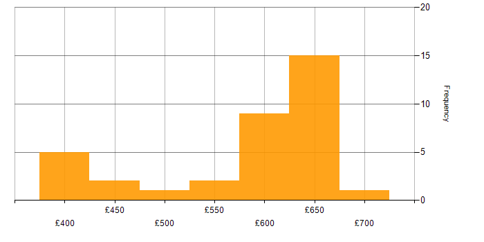 Daily rate histogram for Product Backlog in the Thames Valley