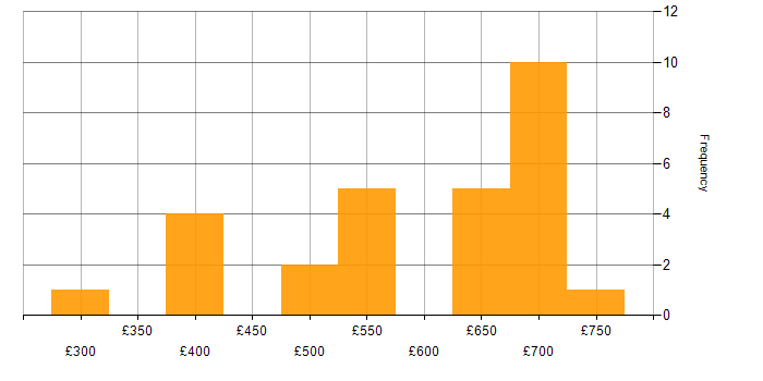 Daily rate histogram for Product Business Analyst in England