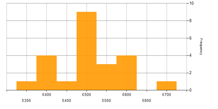 Daily rate histogram for Product Designer in England