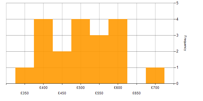 Daily rate histogram for Product Designer in London