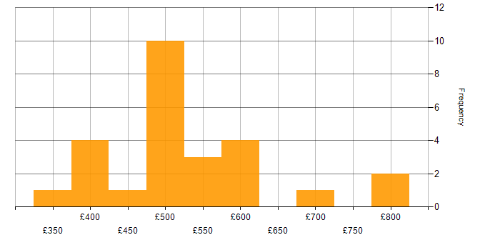 Daily rate histogram for Product Designer in the UK