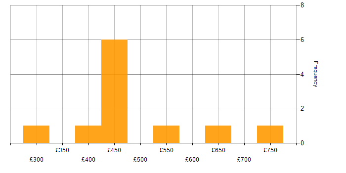 Daily rate histogram for Product Information Management in England