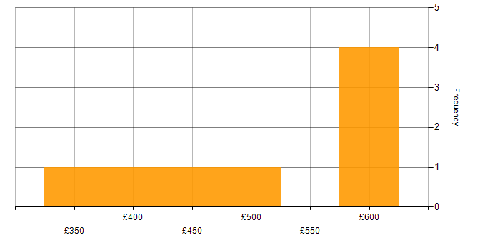 Daily rate histogram for Product Lead in London
