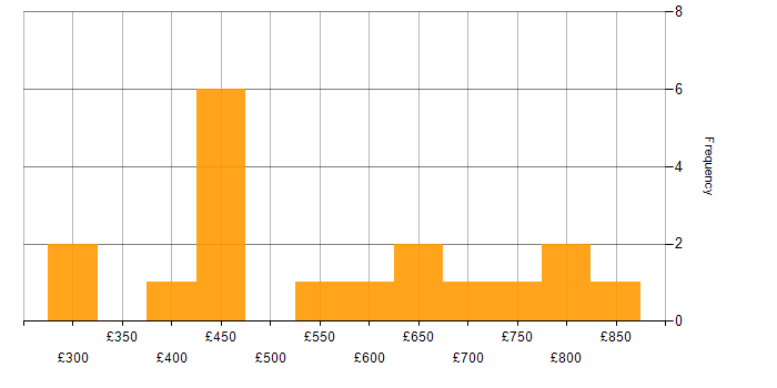 Daily rate histogram for Product Management in the City of London