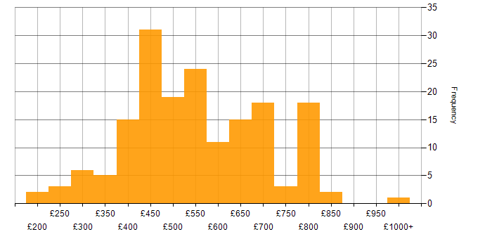 Daily rate histogram for Product Management in England