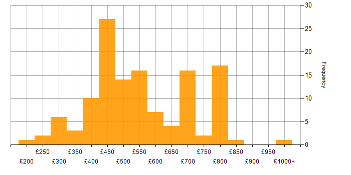 Daily rate histogram for Product Management in London