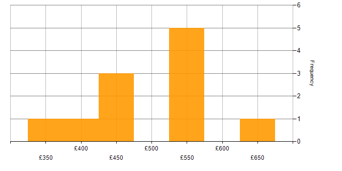Daily rate histogram for Product Management in the North West