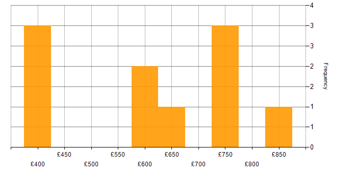 Daily rate histogram for Product Management in the South West