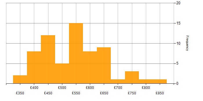 Daily rate histogram for Product Management in the UK excluding London