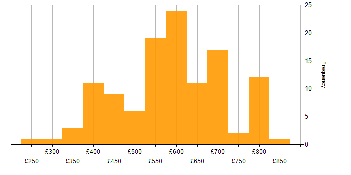 Daily rate histogram for Product Manager in London