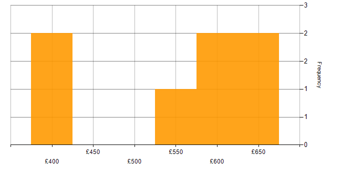 Daily rate histogram for Product Manager in the West Midlands