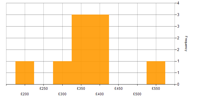 Daily rate histogram for Product Marketing in London