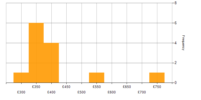 Daily rate histogram for Product Marketing in the UK