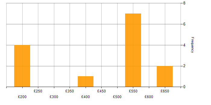 Daily rate histogram for Product Owner in the Midlands