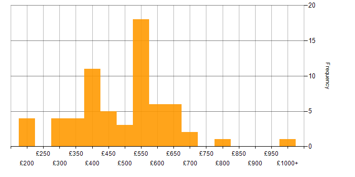 Daily rate histogram for Product Owner in the UK excluding London