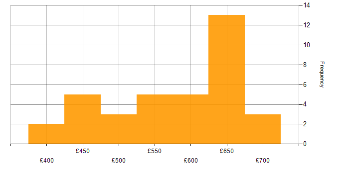 Daily rate histogram for Product Ownership in Berkshire