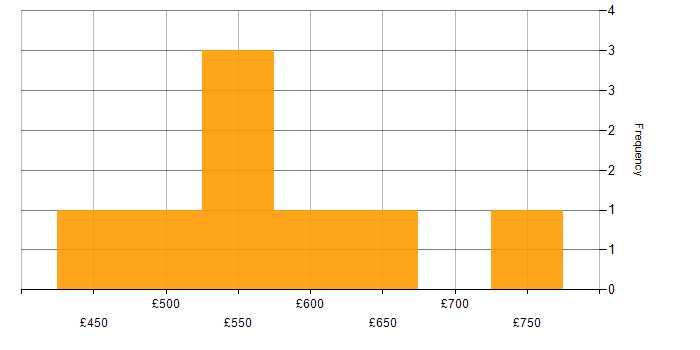 Daily rate histogram for Product Ownership in Bristol