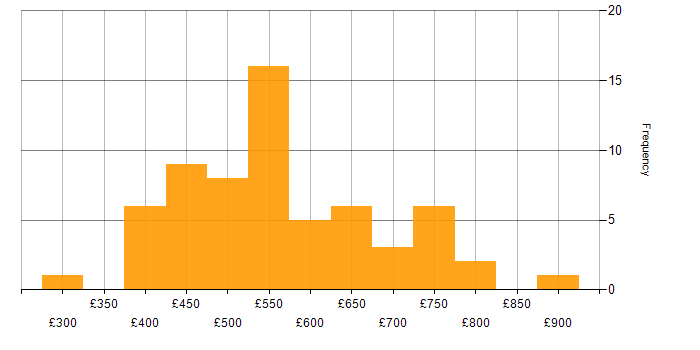 Daily rate histogram for Product Ownership in Central London
