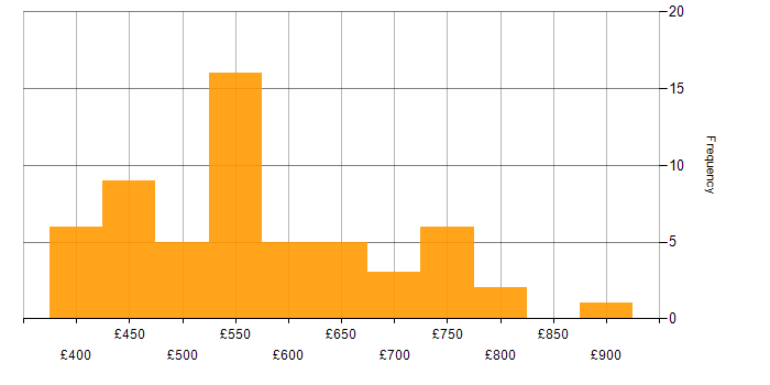 Daily rate histogram for Product Ownership in the City of London