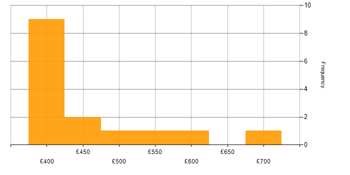 Daily rate histogram for Product Ownership in the East of England