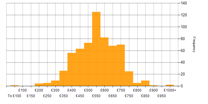 Daily rate histogram for Product Ownership in England
