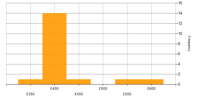 Daily rate histogram for Product Ownership in Glasgow