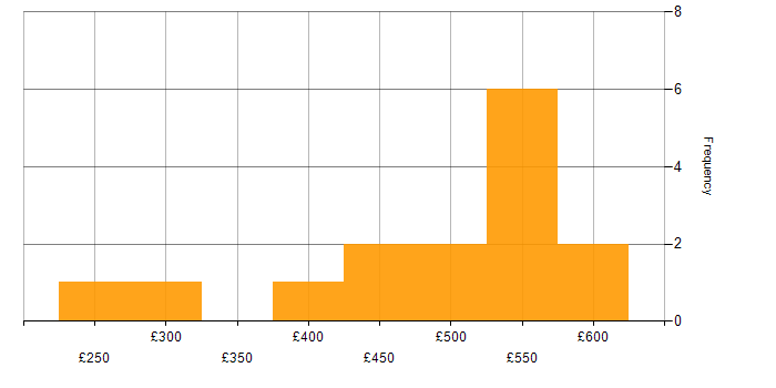 Daily rate histogram for Product Ownership in Leeds
