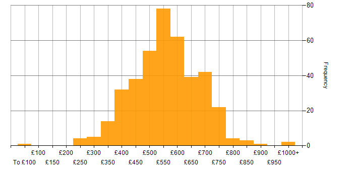Daily rate histogram for Product Ownership in London