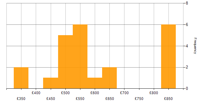 Daily rate histogram for Product Ownership in Manchester