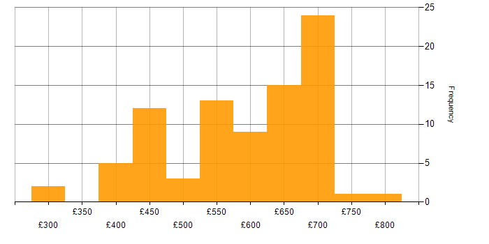 Daily rate histogram for Product Ownership in the South East