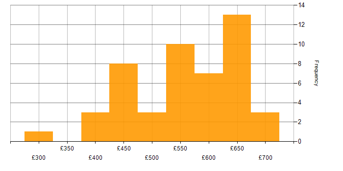 Daily rate histogram for Product Ownership in the Thames Valley