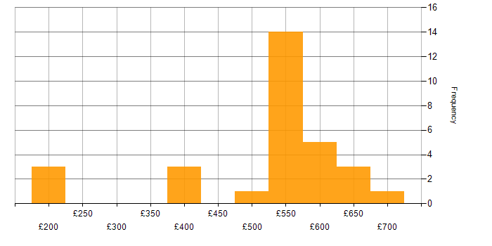 Daily rate histogram for Product Ownership in the West Midlands