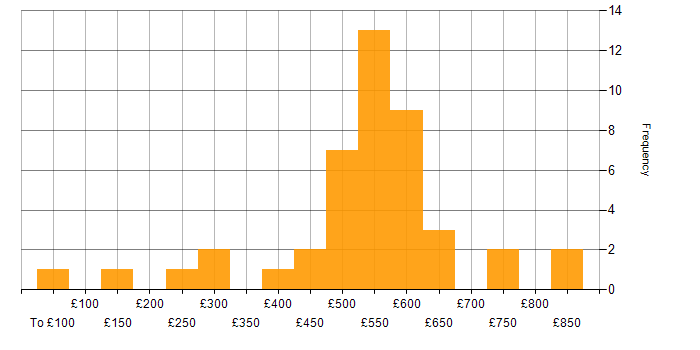 Daily rate histogram for Product Requirements in England