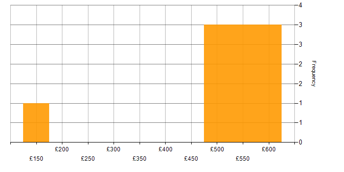 Daily rate histogram for Product Requirements in the North of England