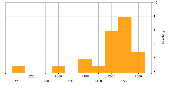 Daily rate histogram for Product Requirements in the UK excluding London