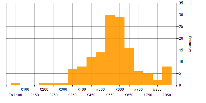 Daily rate histogram for Product Roadmap in England